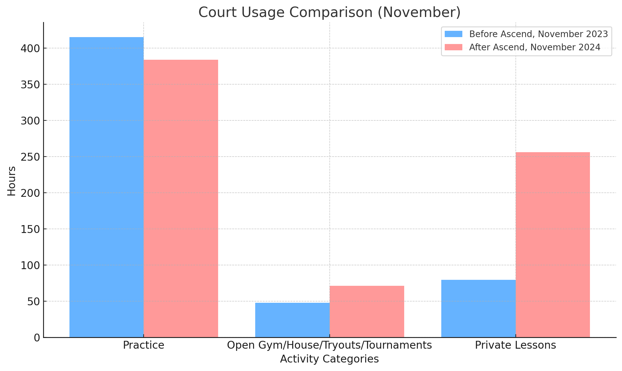 Court usage improvement visualization